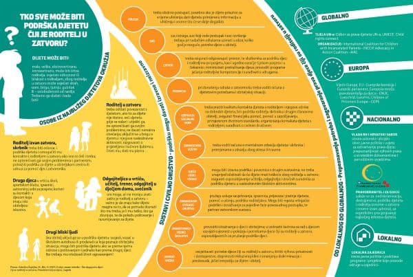 Tko sve može biti podrška djetetu čiji je roditelj u zatvoru? (infografika)